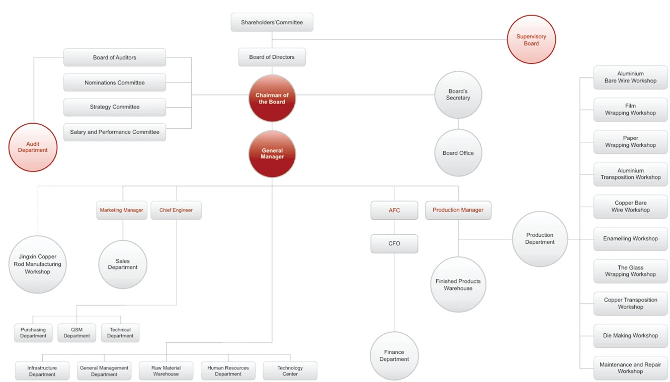 Organization Chart Organization Chart